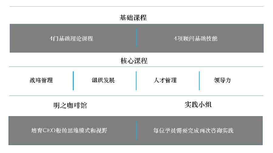 人才发展顾问培养项目